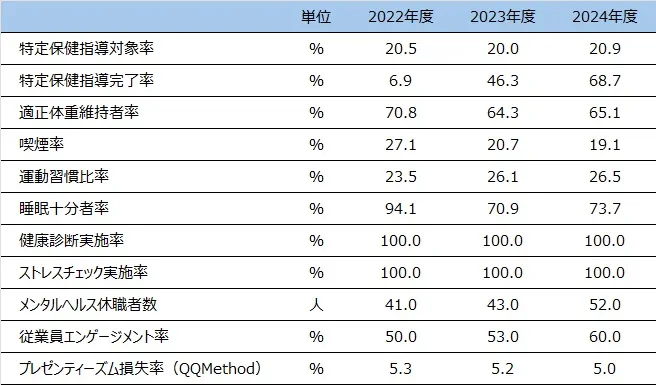 健康経営等に関する状況