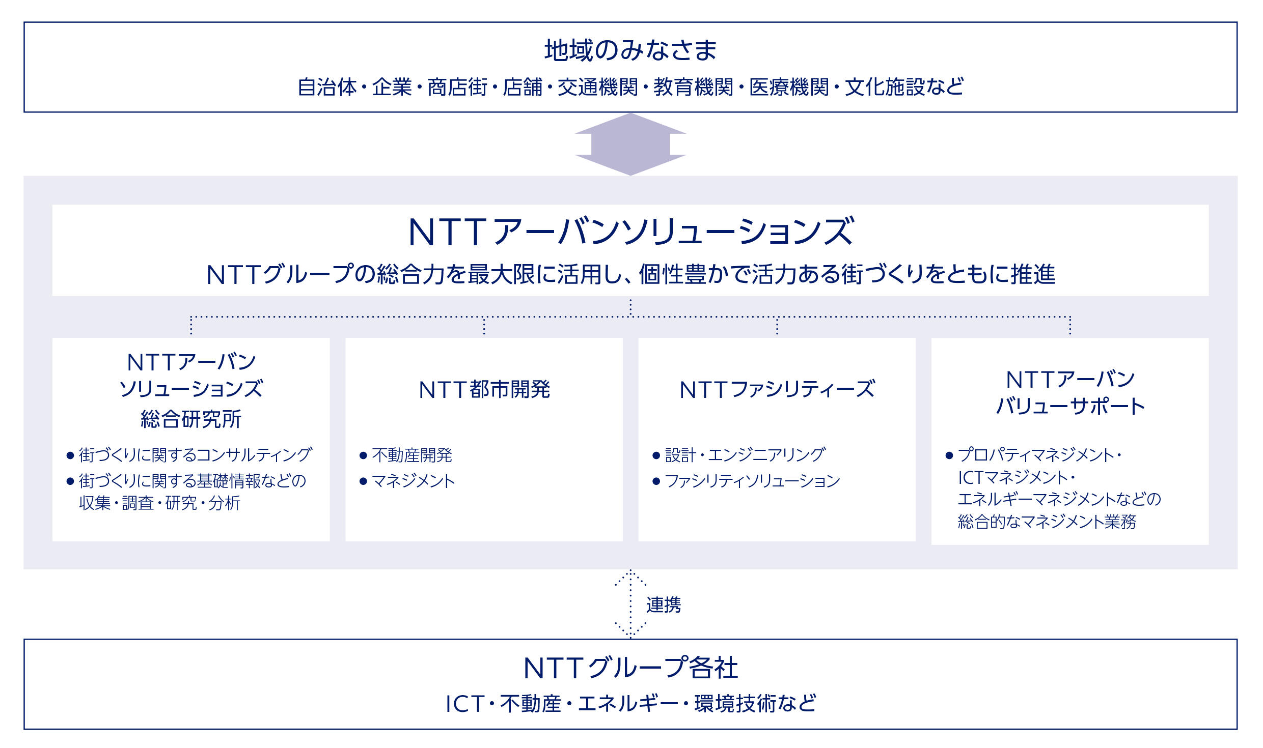 街づくり推進体制